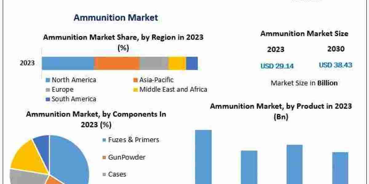 Ammunition Market Growth Symphony: Trends, Size, Share, and Emerging Technologies | 2024-2030