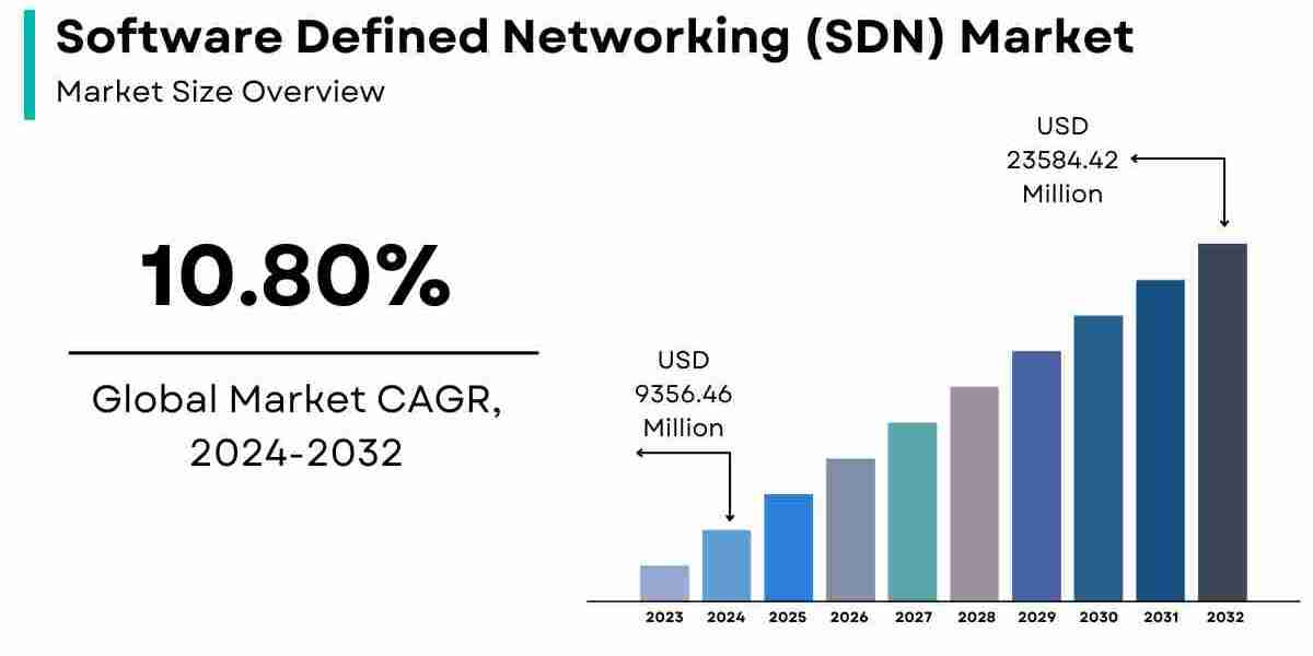 Software Defined Networking (SDN) Market Size, Share & Trends | Growth [2032]