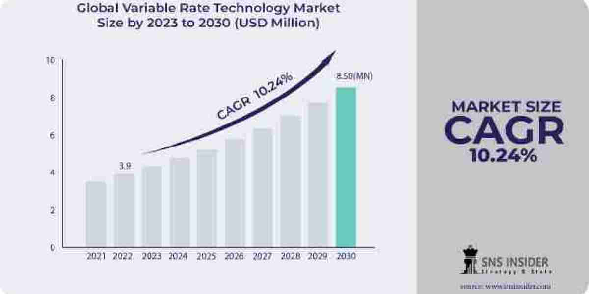 Variable Rate Technology (VRT) Market Size, Share, Analysis & Forecast [2031]​