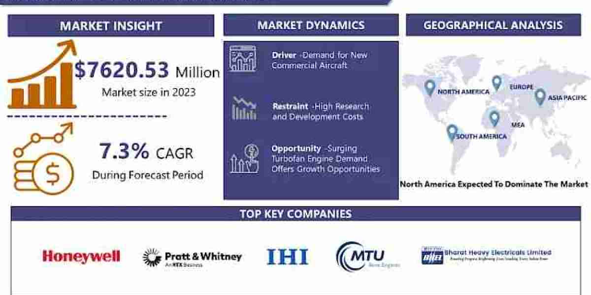 Jet Engines Market Share Analysis - Industry Trends and Forecast to 2032