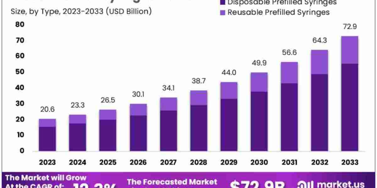 Prefilled Syringes Market Dynamics: The Role of Home Healthcare