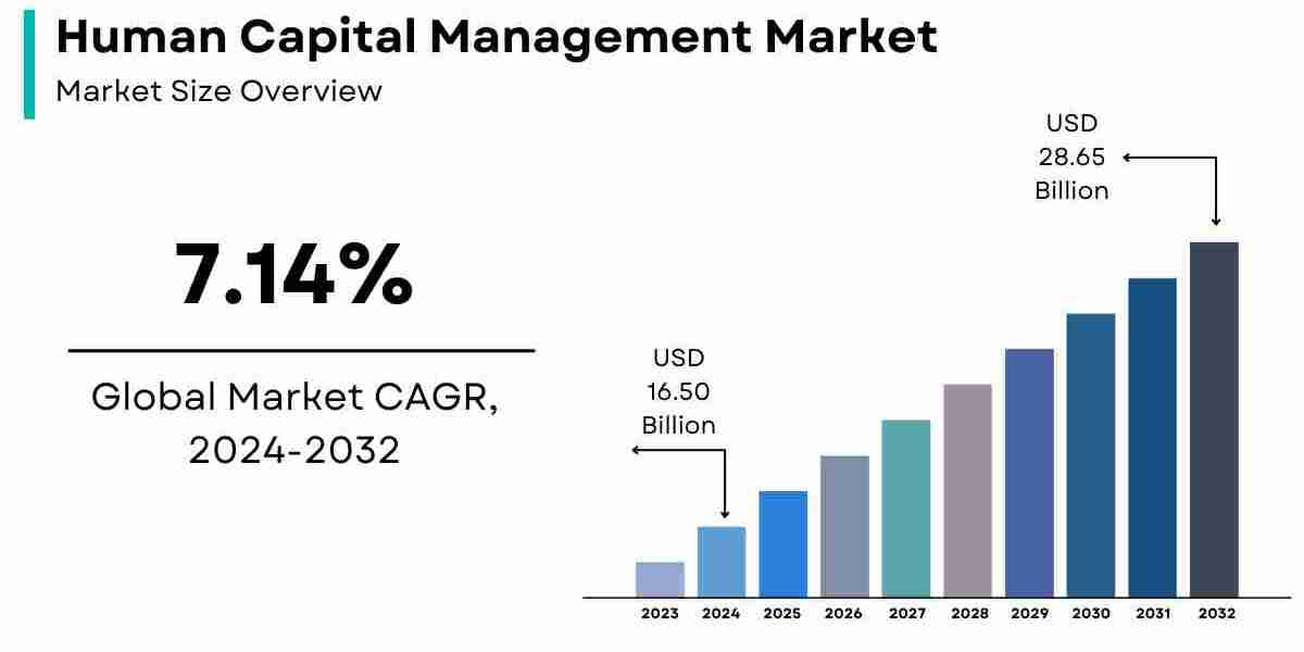 Human Capital Management Market Growth | Key Industry Players [2032]