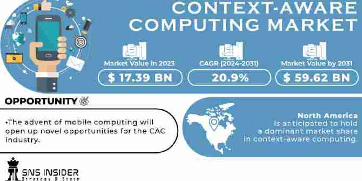 Context-Aware Computing Market Size, Share and Analysis | Forecast - 2031