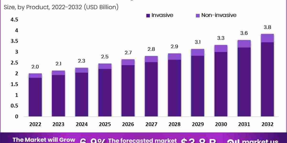 Intracranial Pressure Monitoring Devices Market: Exploring the Future of Monitoring Devices in Pediatric Care