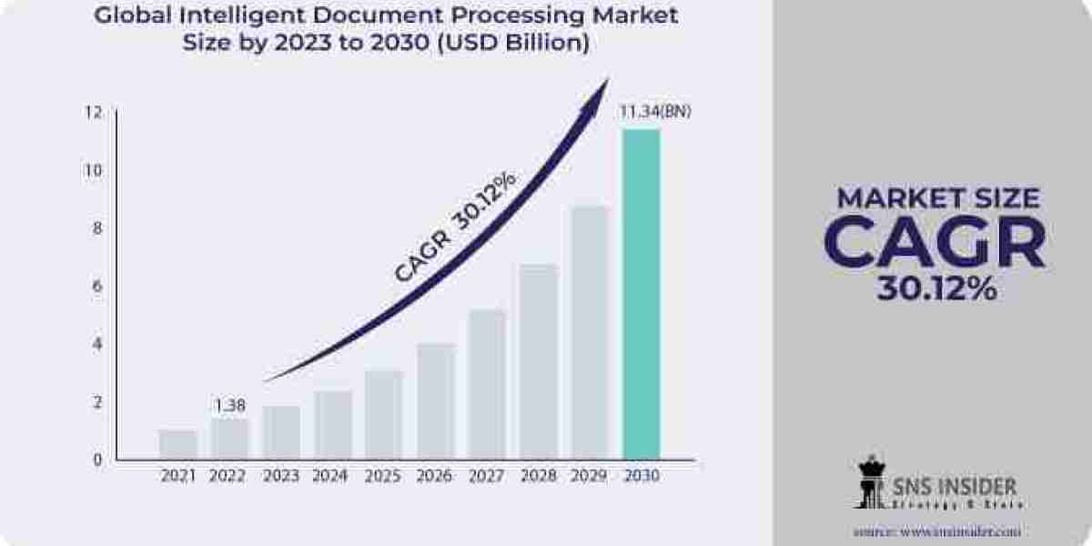 Intelligent Document Processing Market Size, Scope, and Forecast to 2031 | Detailed Analysis Report