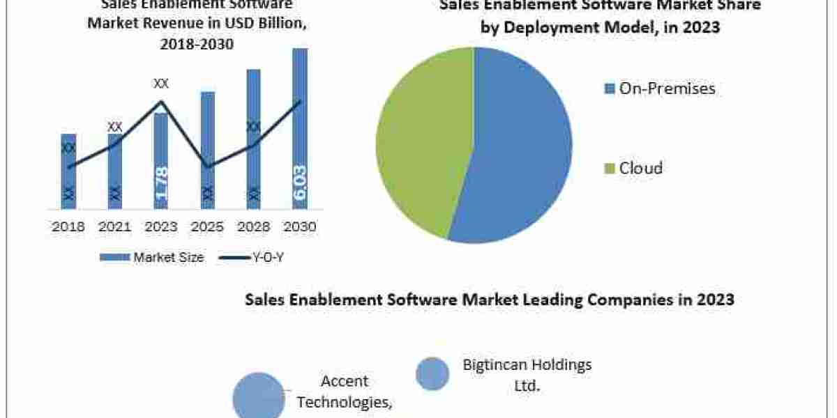 Sales Enablement Software Market  Emerging Trend, Top Companies, Industry Demand, Business Review and Regional Analysis 