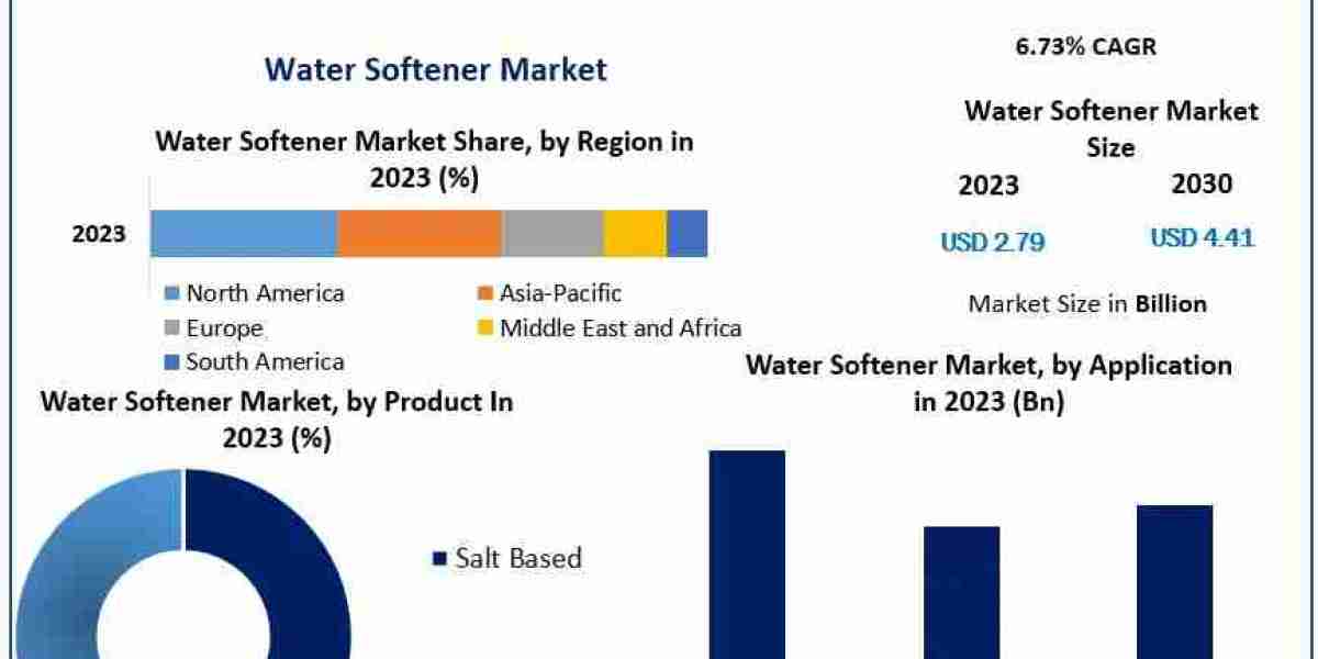 Water Softener Market 2024-2030: Insights into Key Players, Market Share, and Technological Innovations