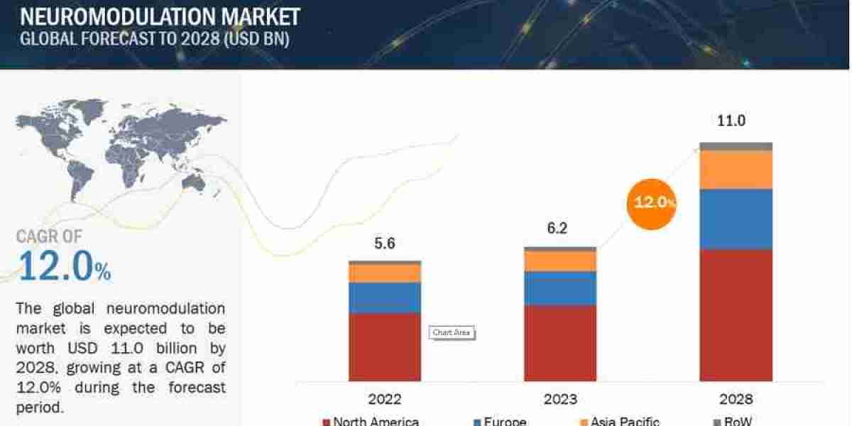 Global Neuromodulation Market: Driving Towards $11.0 Billion