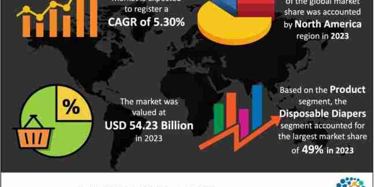 Baby Diapers Market Size, Insights & Trends, Report 2023- 2032