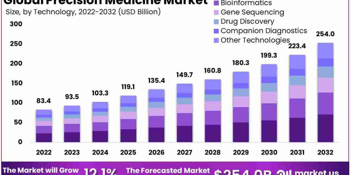 Precision Medicine Market: The Role of Government Initiatives