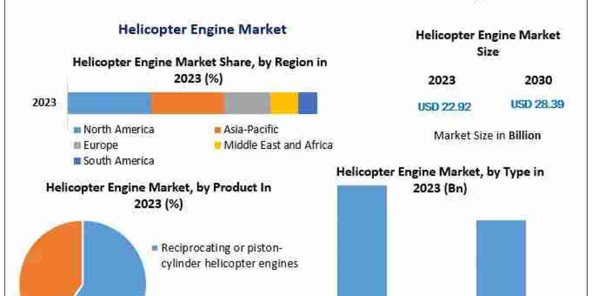 Helicopter Engine Market Size And Status