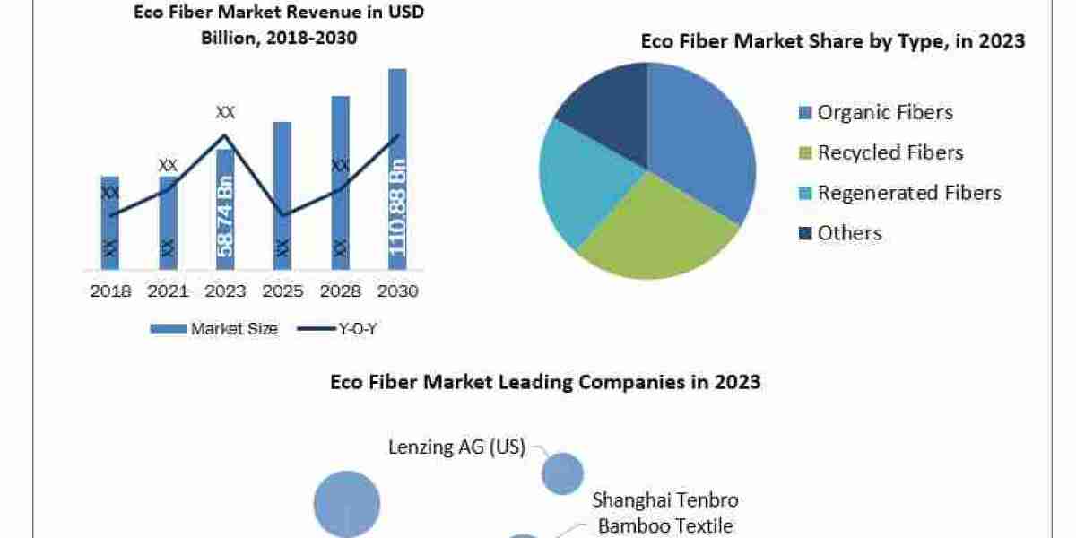 Eco Fiber Market Scope, Statistics, Trends Analysis & Global Industry Forecast 2030