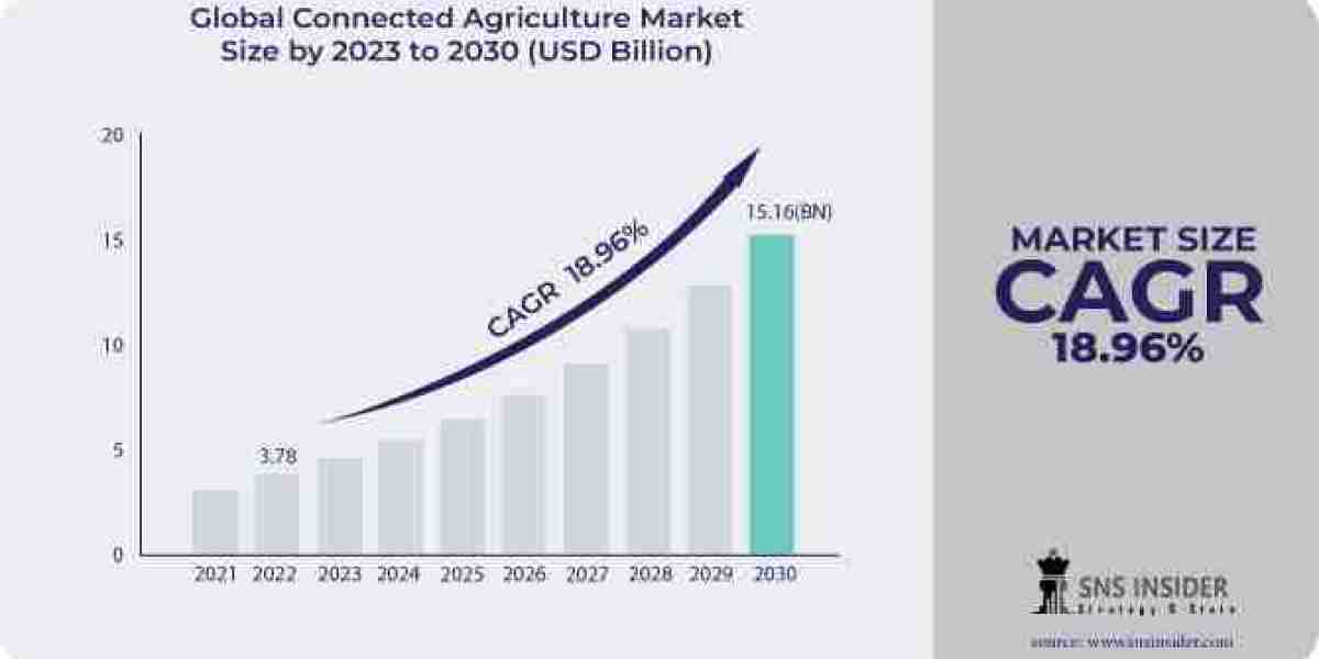 Connected Agriculture Market Size, Share, Growth Forecast [2031]