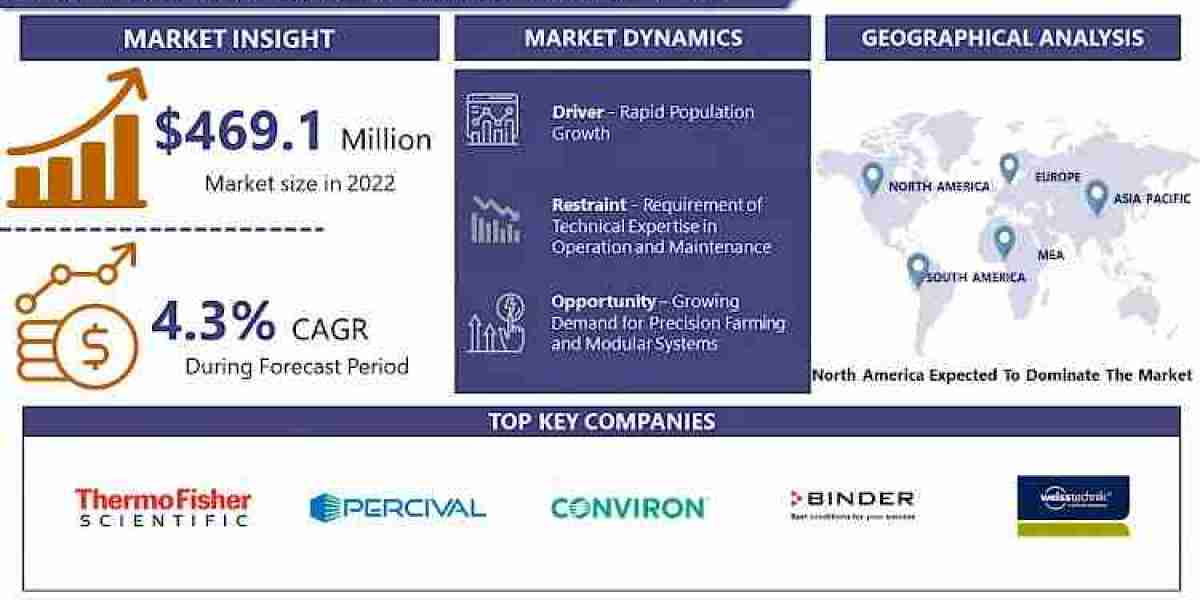 Plant Growth Chamber Market Set to Reach New Heights with Increasing CAGR Forecast By 2032 | IMR