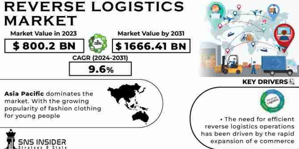 Reverse Logistics Market Industry Size, Share & Growth Analysis Report 2024-2031