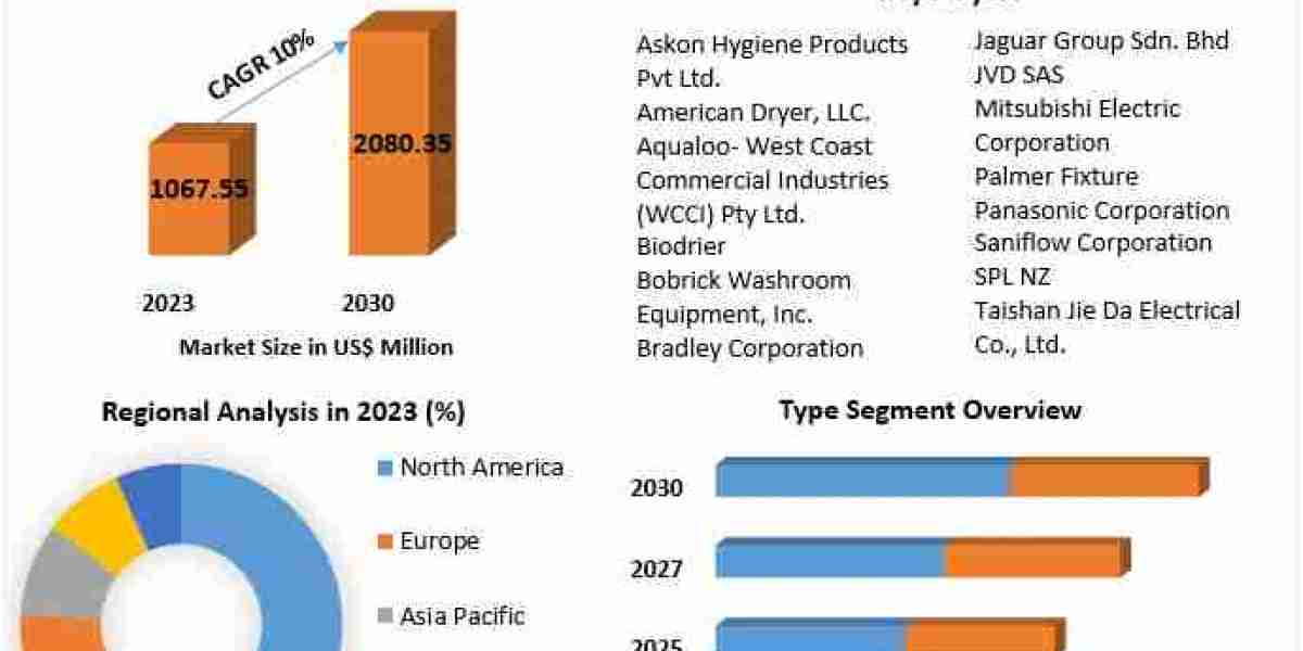 Hand Dryer Market  Economic Landscape: Industry Outlook, Size, and Forecast for 2030