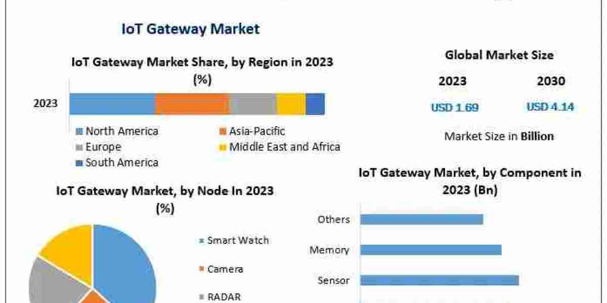 IoT Gateway Market Analysis By Types, New Technologies, New Opportunities After COVID-19 and Forecast 2024-2030