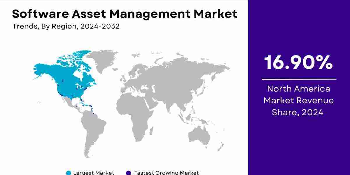 Software Asset Management Market Size, Share | Forecast - 2032