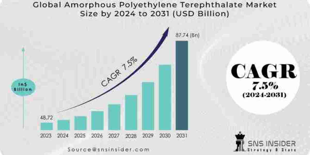 Amorphous Polyethylene Terephthalate Market Key Players, Analysis and Business Insights Report 2024-2031