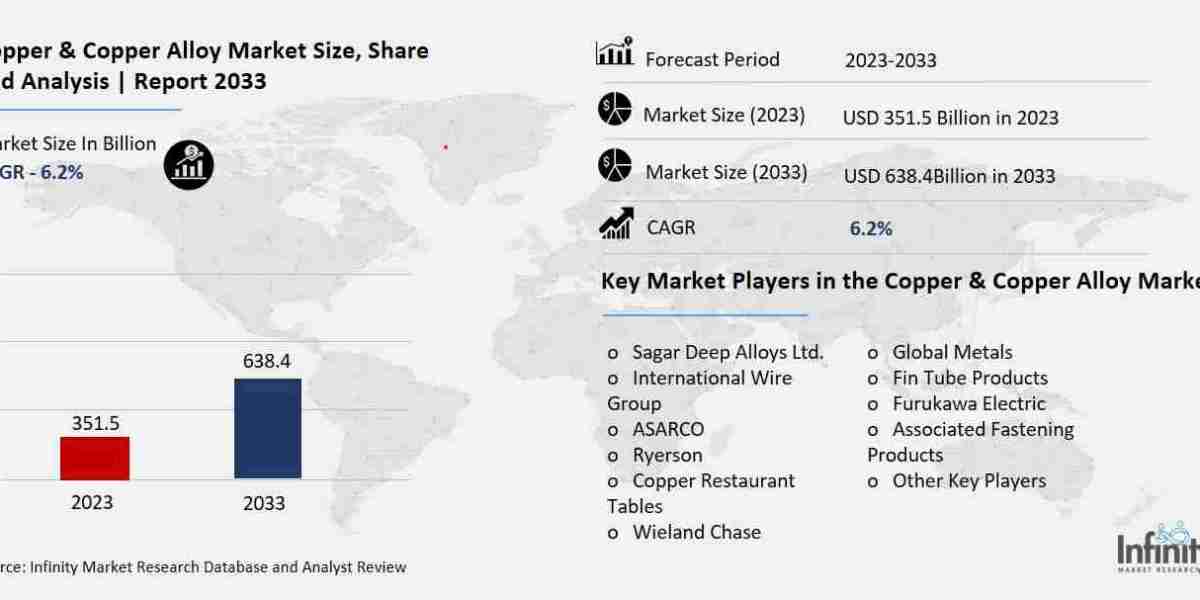 Copper and Copper Alloy Market Segments 2024-2033 | Size, Share And Insights