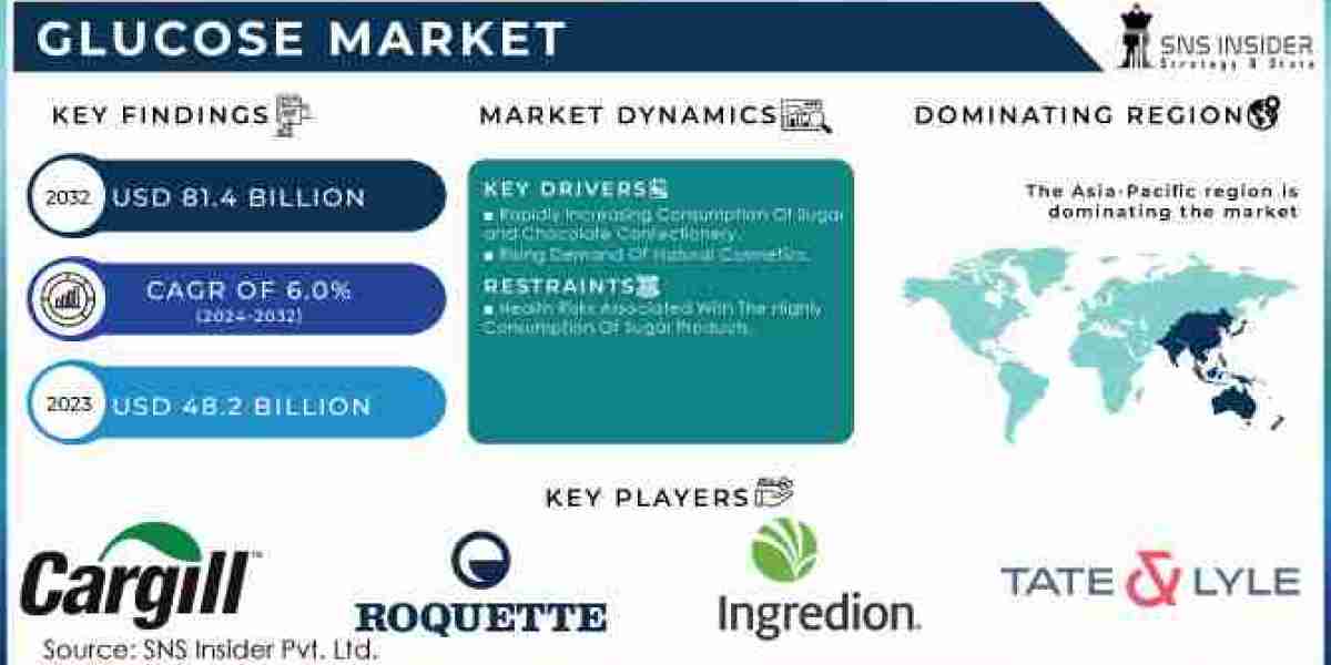 Glucose Market Growth and Challenges Analysis Forecast by 2031