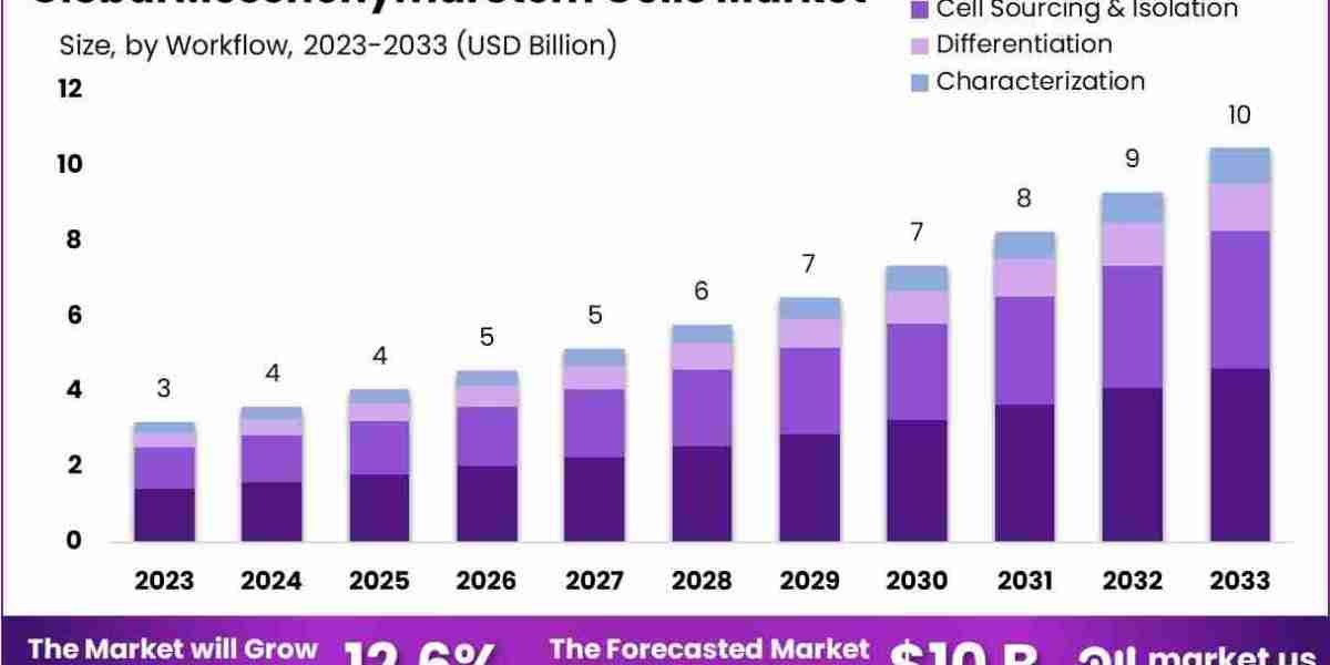 Mesenchymal Stem Cells Market 2024-2033: Forecasting Market Size, Revenue Growth, and Competitive Landscape