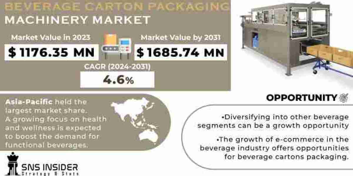 Beverage Carton Packaging Machinery Market Set to Reach USD 1,685.74 Million by 2031, Driven by a 4.6% CAGR from 2024-20