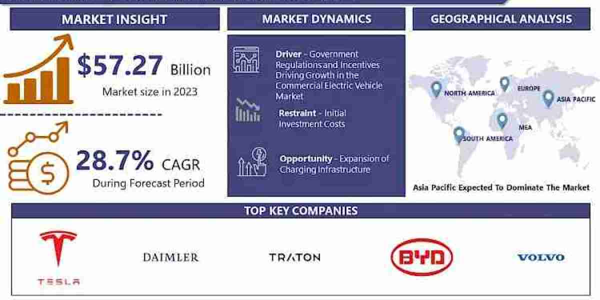 Commercial Electric Vehicle Market Evolving Technology and Growth Outlook