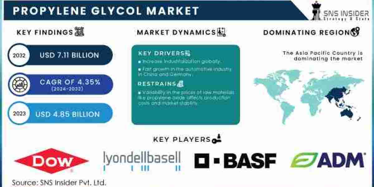 Propylene Glycol Market 2024 World Trends, Segmentation, & SWOT Analysis of Key Players Forecast by 2031
