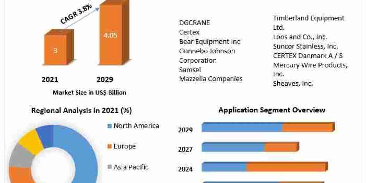 Wire Rope Sheaves Market Share Industry Growth Business Strategy Trends and Regional Outlook 2030