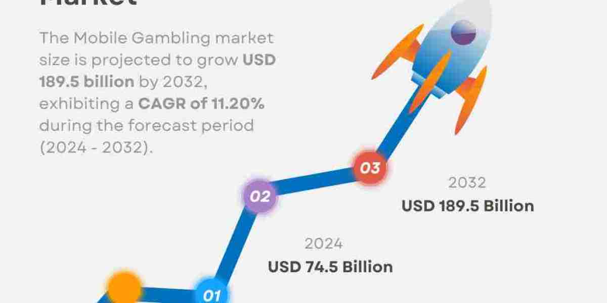 Mobile Gambling Market Size, Share & Industry Report [2032]