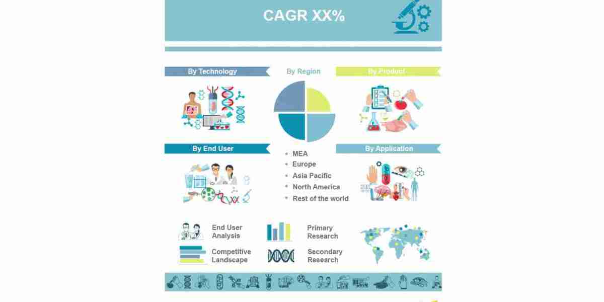 MedTech Market Trends, Share, and Forecast 2023 to 2030