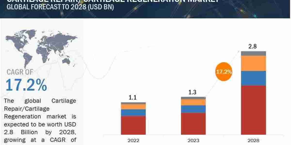 Global Cartilage Repair Market Dynamics: Reaching $2.8 Billion