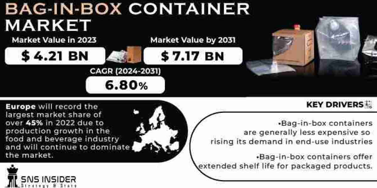 Bag-in-Box Container Market Poised for Significant Growth: Expected to Reach USD 7.17 Billion by 2031