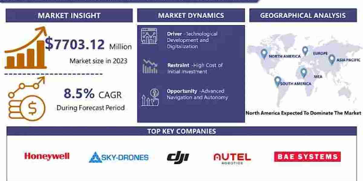 Drone Flight Controller System Market Share Analysis - Industry Trends and Forecast to 2032