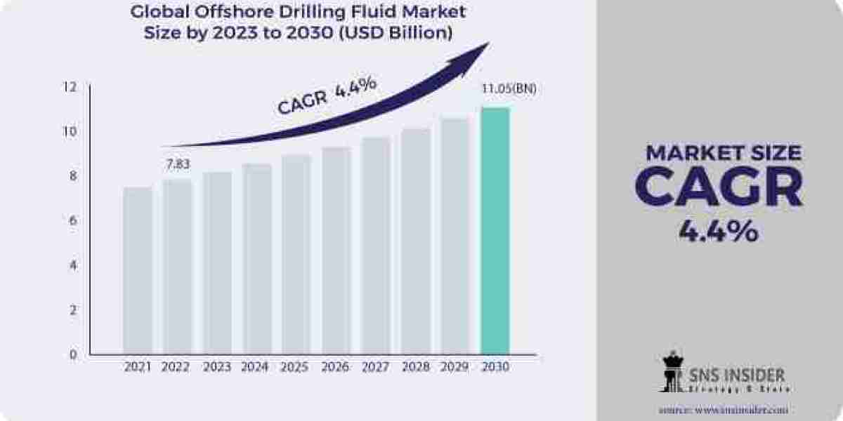 Offshore Drilling Fluid Market Global Trends, and Opportunities Forecast by 2031