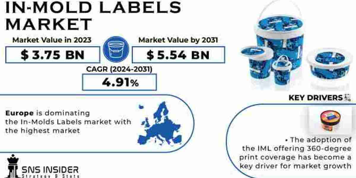 In-Mold Labels Market, Driving Factors and Restraints Analysis Report