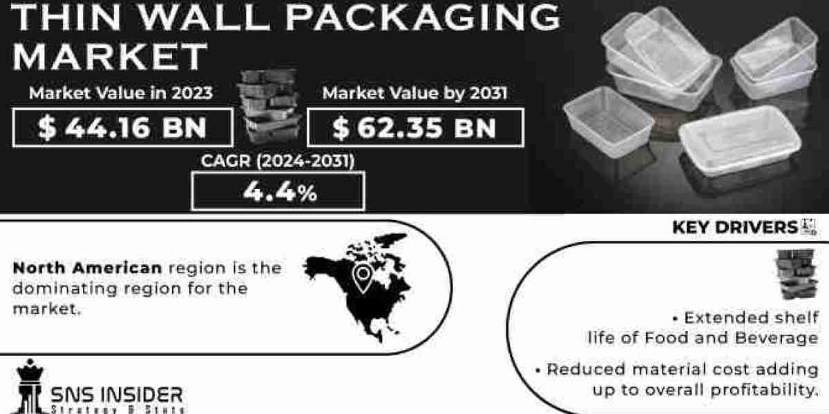 Thin Wall Packaging Market 2024 Business Insights and Trends Forecast by 2031