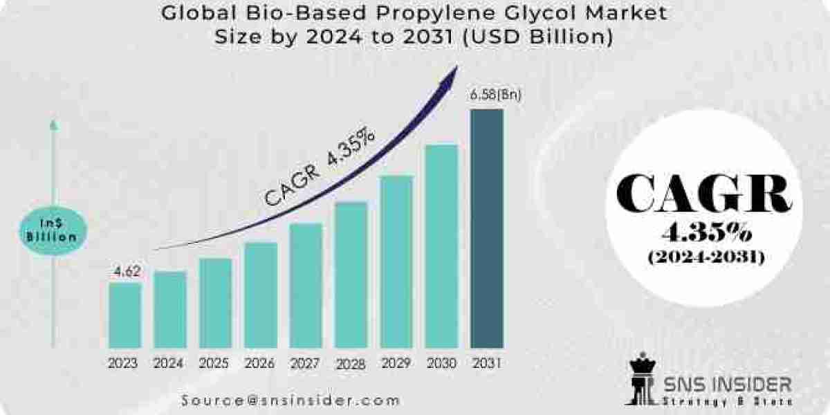 Bio-Based Propylene Glycol Market  Growth, Trends, and Challenges Analysis Report 2024-2031
