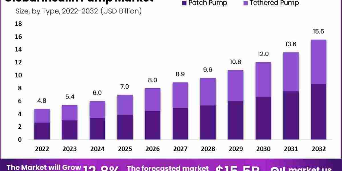 Insulin Pump Market: How Telemedicine is Transforming Diabetes Management