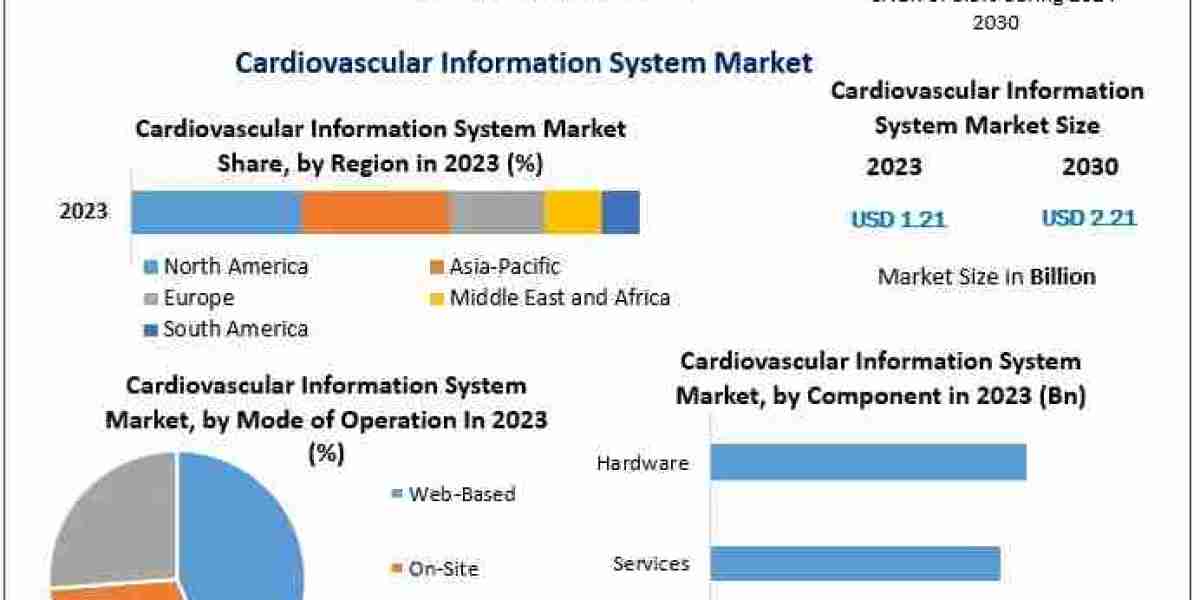 Cardiovascular Information System Market – CAGR Status, Growth Opportunities and Covid-19 Impact Analysis on Forecast 20