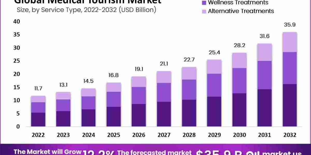 Medical Tourism Market Dynamics: The Role of Technology and Innovation