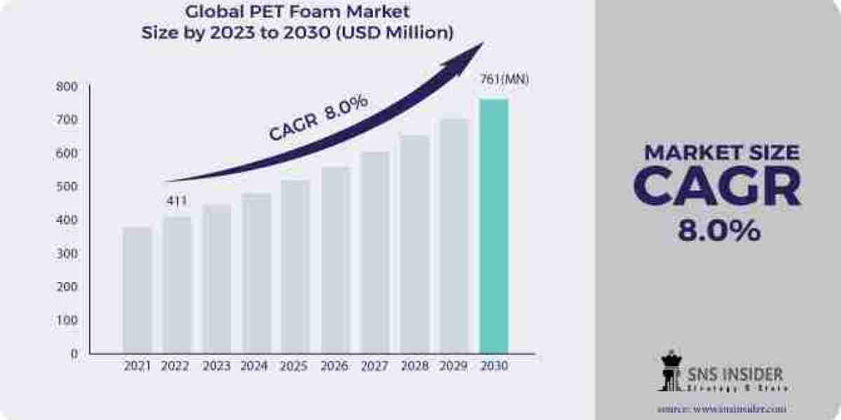 PET Foam Market 2024 Global Industry Analysis, Opportunities & Forecast by 2031