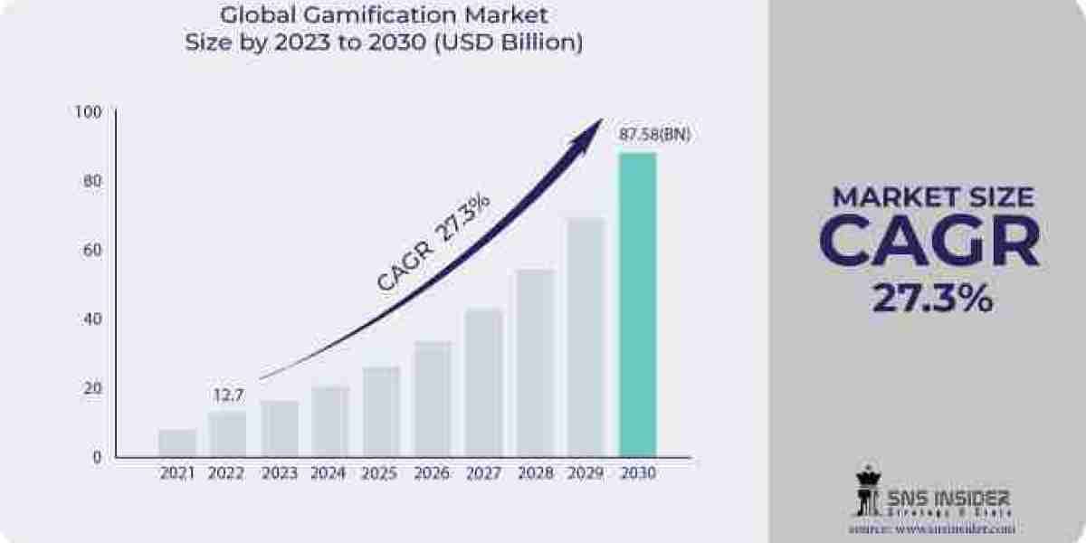 Gamification Market to Revolutionize Industry Standards by 2032