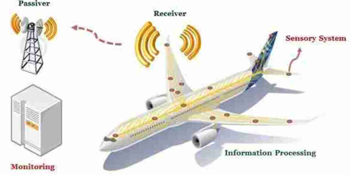 Aircraft Health Monitoring Market Size, Unlocking Emerging Growth Opportunities and Share Projections for 2024-2032