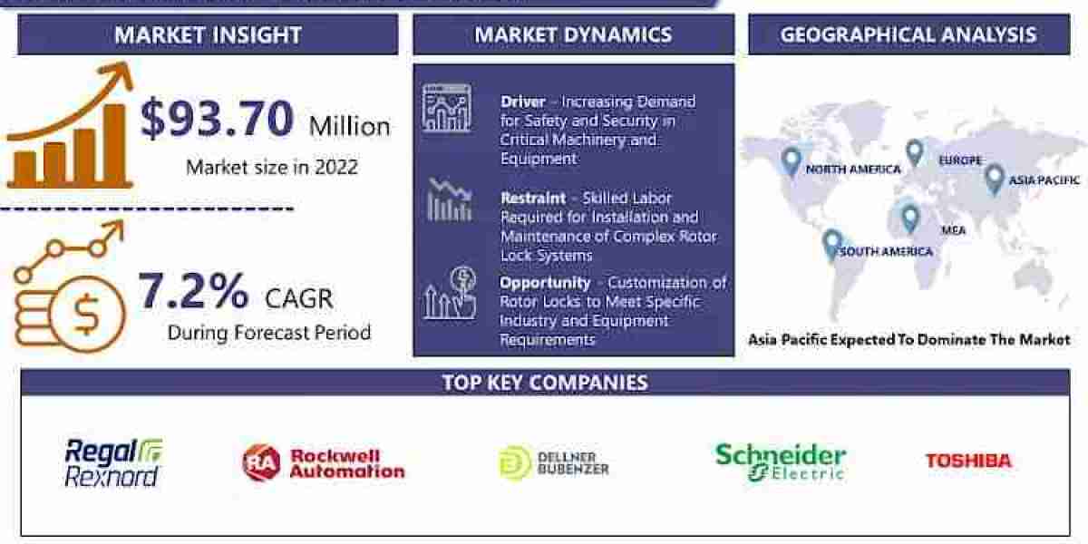 Rotor Locks Market Structure, Industry Inspection, Top Players and Forecast By 2032 | IMR