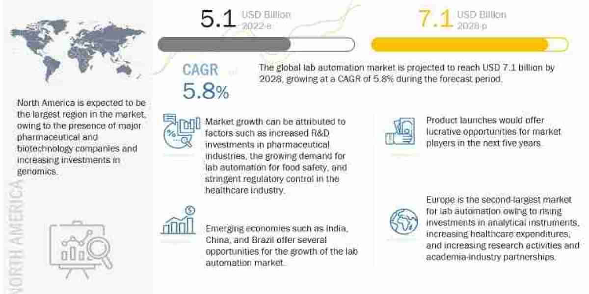 Lab Automation Market Insights: $7.1 Billion Valuation by 2028