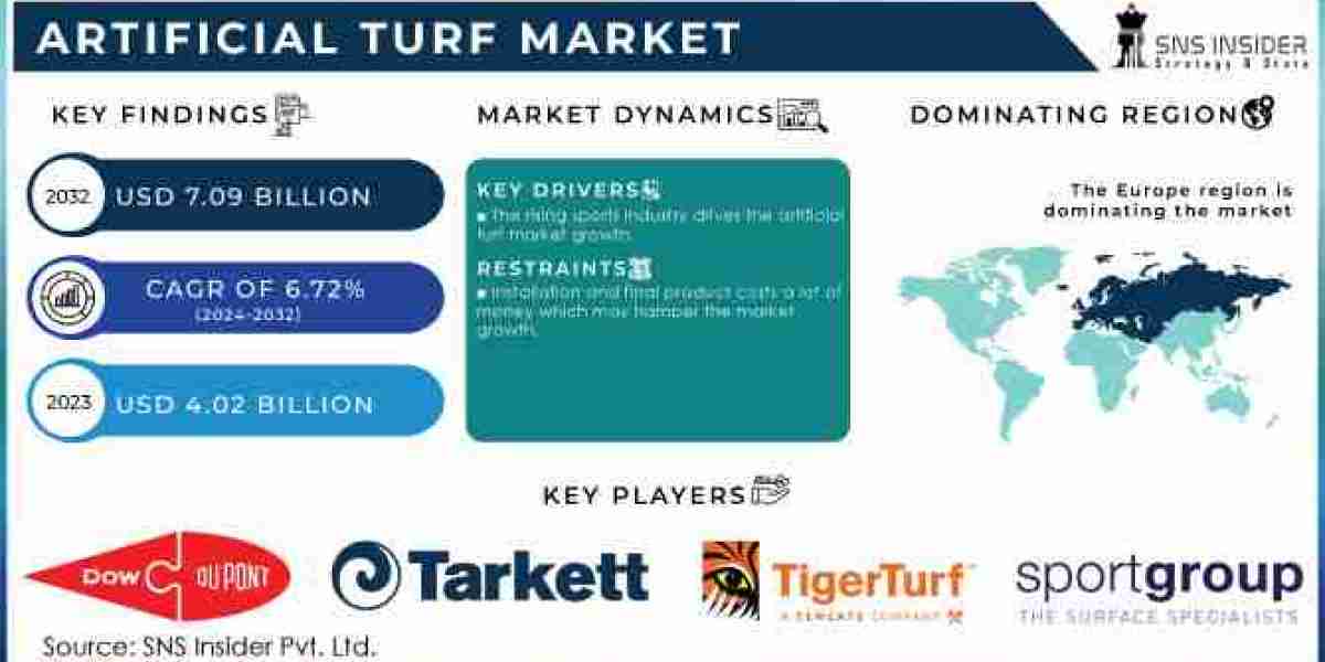 Artificial Turf Market Growth, Trends, and Challenges Analysis Report 2024-2031