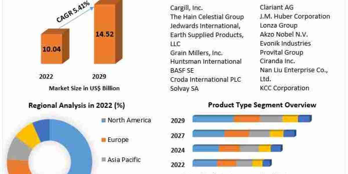 Organic Personal Care Ingredients Market Opportunities, Sales Revenue, Leading Players and Forecast 2030