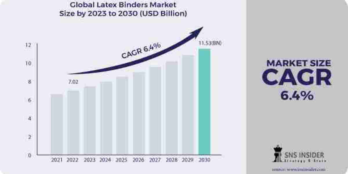 Latex Binders Market Growth and Challenges Analysis Forecast by 2031